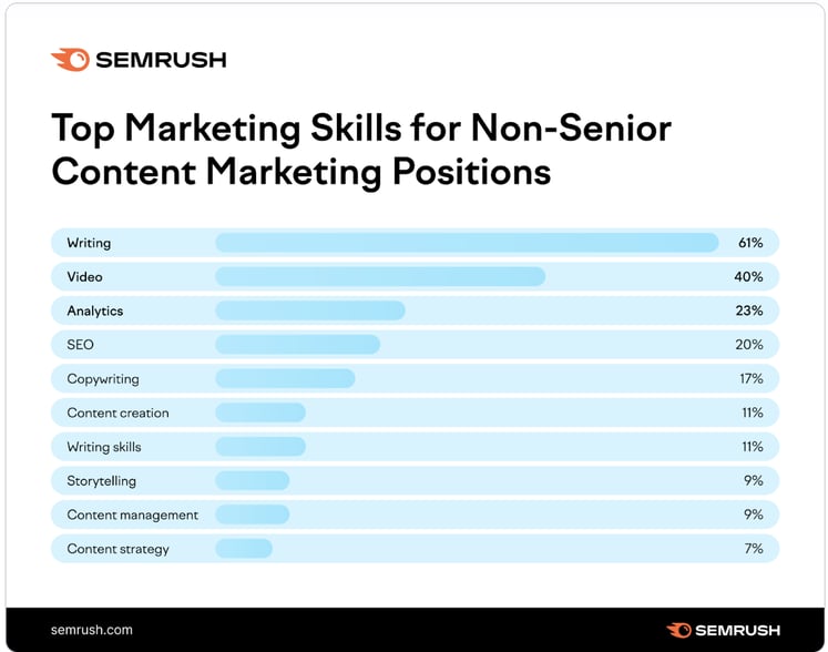 Image showing the "Top Marketing Skills for Non-Senior Content Marketing Positions"