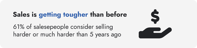 Image with the following text: Sales is getting tougher than before. 61% of salespeople consider selling harder or much harder than 5 years ago.