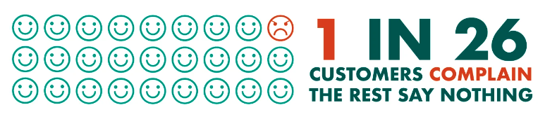 1 in 26 customers complain, the rest say nothing.