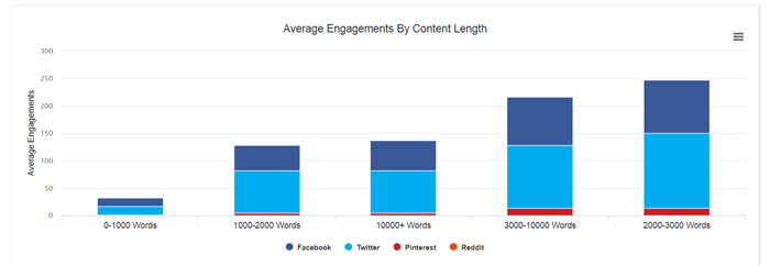 content length and engagement