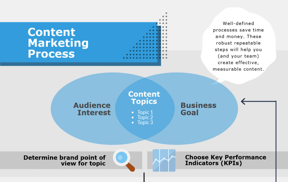 content marketing process