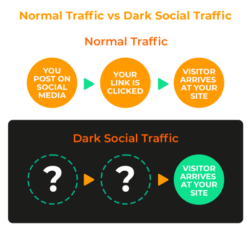normal-vs-dark-social