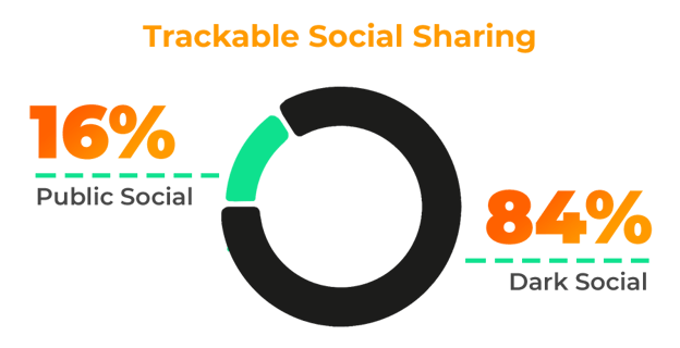 trackable-social-sharing